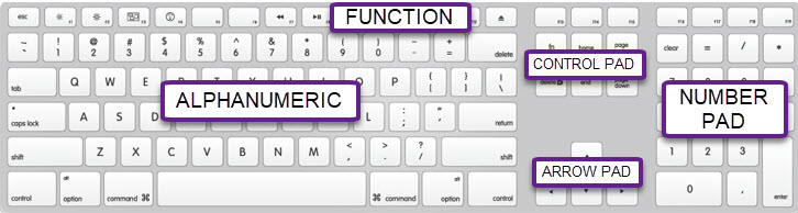 keyboard with function keys, alphanumeric keys, control keys, arrow keys, and number pad indicated.